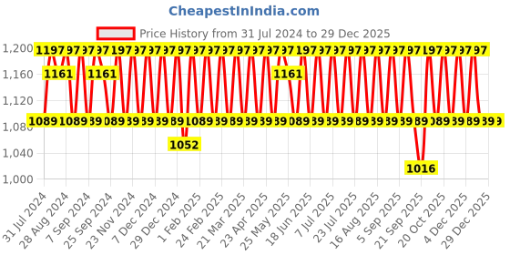 myntra.com KALINI Ethnic Motifs Printed Gotta Patti Unstitched Dress Material kalini Price History Graph from 31 Jul 2024 to 29 Dec 2025