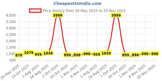 myntra.com KALINI Ethnic Motifs Printed Half and Half Saree kalini Price History Graph from 29 May 2025 to 20 Nov 2025