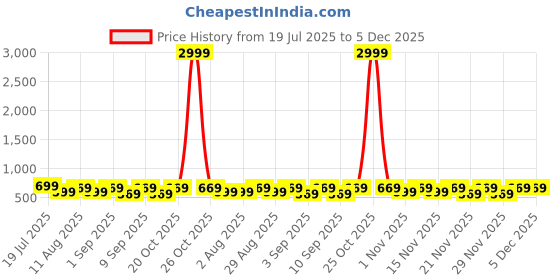 myntra.com KALINI Ethnic Motifs Printed Half and Half Saree kalini Price History Graph from 19 Jul 2025 to 5 Dec 2025