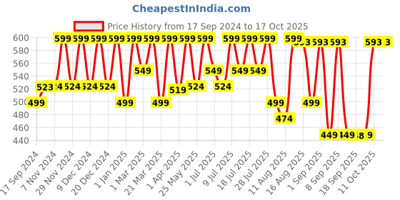 myntra.com KALINI Ethnic Motifs Printed High Slit A-Line Kurta kalini Price History Graph from 17 Sep 2024 to 15 Oct 2025