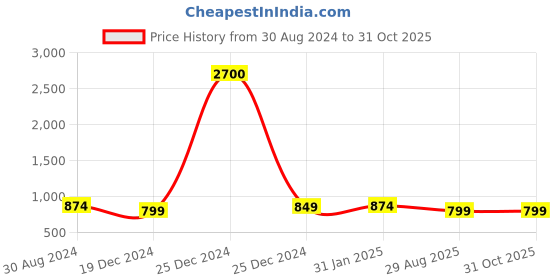 myntra.com KALINI Ethnic Motifs Printed High Slit Kurta With Trousers & Dupatta kalini Price History Graph from 30 Aug 2024 to 30 Oct 2025
