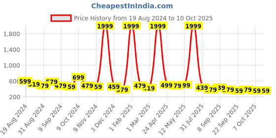 myntra.com KALINI Ethnic Motifs Printed High Slit Mirror Work Kurta kalini Price History Graph from 19 Aug 2024 to 10 Oct 2025