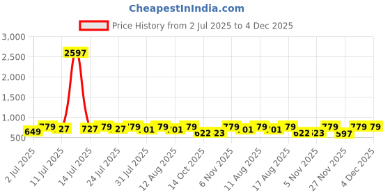 myntra.com KALINI Ethnic Motifs Printed Ikat Saree kalini Price History Graph from 2 Jul 2025 to 4 Dec 2025