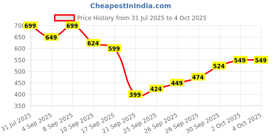 myntra.com KALINI Ethnic Motifs Printed Ikat Saree kalini Price History Graph from 31 Jul 2025 to 4 Oct 2025