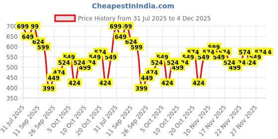 myntra.com KALINI Ethnic Motifs Printed Ikat Saree with Blouse Piece kalini Price History Graph from 31 Jul 2025 to 4 Dec 2025