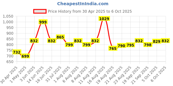 myntra.com KALINI Ethnic Motifs Printed Ikat Saree With Unstithced Blouse Piece kalini Price History Graph from 30 Apr 2025 to 6 Oct 2025