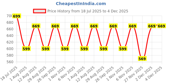 myntra.com KALINI Ethnic Motifs Printed Jamdani Saree kalini Price History Graph from 18 Jul 2025 to 4 Dec 2025