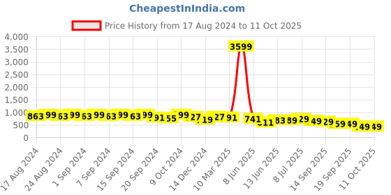 myntra.com KALINI Ethnic Motifs Printed Jumsuit kalini Price History Graph from 17 Aug 2024 to 10 Oct 2025