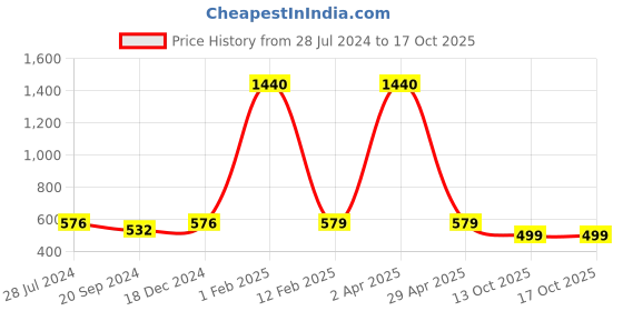 myntra.com KALINI Ethnic Motifs Printed Kanjeevaram Saree kalini Price History Graph from 28 Jul 2024 to 15 Oct 2025