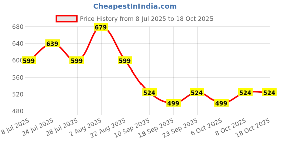 myntra.com KALINI Ethnic Motifs Printed Keyhole Neck A-Line Kurta kalini Price History Graph from 8 Jul 2025 to 16 Oct 2025