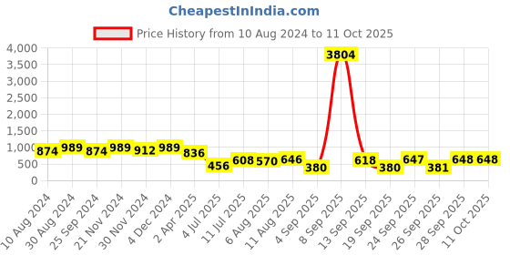 myntra.com KALINI Ethnic Motifs Printed Keyhole Neck Regular Kurta with Trousers kalini Price History Graph from 10 Aug 2024 to 11 Oct 2025