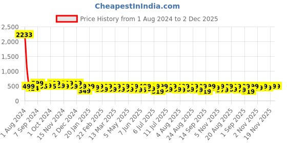 myntra.com KALINI Ethnic Motifs Printed Keyhole Neck Straight Kurta kalini Price History Graph from 1 Aug 2024 to 1 Dec 2025