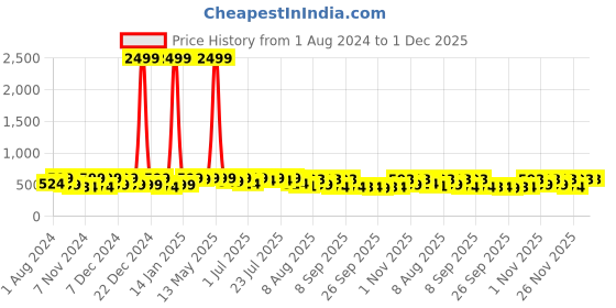 myntra.com KALINI Ethnic Motifs Printed Kurta kalini Price History Graph from 1 Aug 2024 to 1 Dec 2025