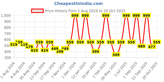 myntra.com KALINI Ethnic Motifs Printed Kurta kalini Price History Graph from 1 Aug 2024 to 20 Oct 2025