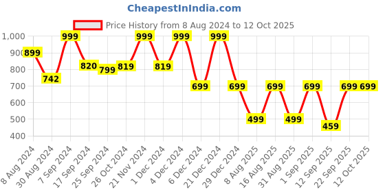 myntra.com KALINI Ethnic Motifs Printed Kurta kalini Price History Graph from 8 Aug 2024 to 11 Oct 2025