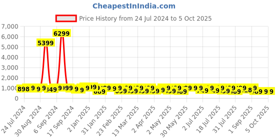 myntra.com KALINI Ethnic Motifs Printed Kurta & Trousers With Dupatta kalini Price History Graph from 24 Jul 2024 to 4 Oct 2025