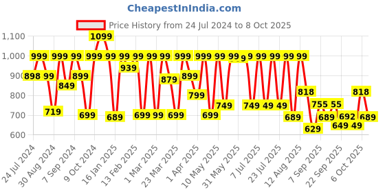 myntra.com KALINI Ethnic Motifs Printed Kurta & Trousers With Dupatta kalini Price History Graph from 24 Jul 2024 to 6 Oct 2025