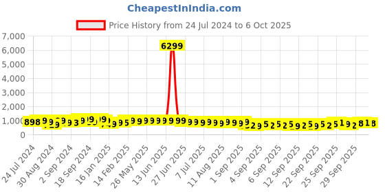 myntra.com KALINI Ethnic Motifs Printed Kurta & Trousers With Dupatta kalini Price History Graph from 24 Jul 2024 to 5 Oct 2025