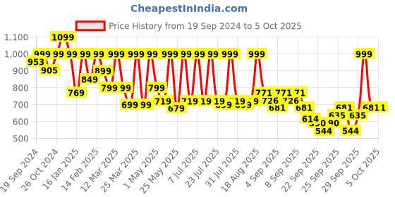 myntra.com KALINI Ethnic Motifs Printed Kurta & Trousers With Dupatta kalini Price History Graph from 19 Sep 2024 to 4 Oct 2025