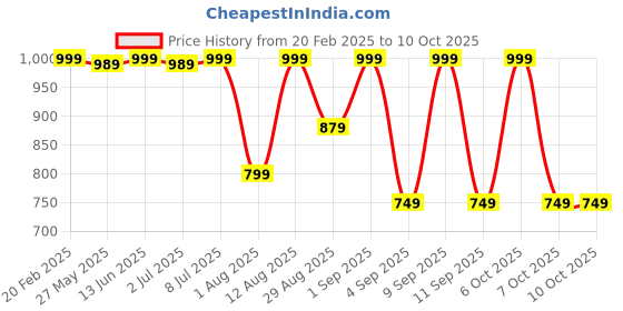 myntra.com KALINI Ethnic Motifs Printed Kurta & Trousers With Dupatta kalini Price History Graph from 20 Feb 2025 to 9 Oct 2025