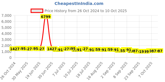 myntra.com KALINI Ethnic Motifs Printed Kurta with Salwar kalini Price History Graph from 26 Oct 2024 to 10 Oct 2025