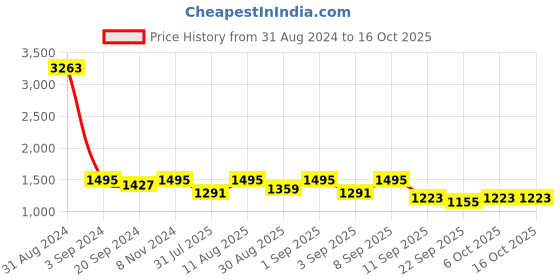 myntra.com KALINI Ethnic Motifs Printed Kurta with Salwar kalini Price History Graph from 31 Aug 2024 to 15 Oct 2025