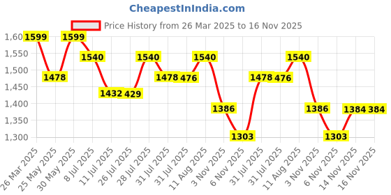 myntra.com KALINI Ethnic Motifs Printed Kurta with Salwar kalini Price History Graph from 26 Mar 2025 to 15 Nov 2025
