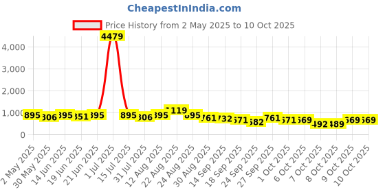myntra.com KALINI Ethnic Motifs Printed Kurta With Sharara kalini Price History Graph from 2 May 2025 to 9 Oct 2025