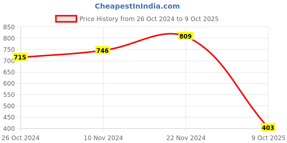 myntra.com KALINI Ethnic Motifs Printed Kurta With Trousers kalini Price History Graph from 26 Oct 2024 to 9 Oct 2025