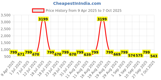 myntra.com KALINI Ethnic Motifs Printed Kurta With Trousers kalini Price History Graph from 9 Apr 2025 to 7 Oct 2025