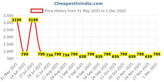 myntra.com KALINI Ethnic Motifs Printed Kurta with Trousers kalini Price History Graph from 31 May 2025 to 30 Nov 2025
