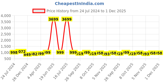 myntra.com gosriki KALINI Ethnic Motifs Printed Kurta With Trousers & Dupatta gosriki Price History Graph from 24 Jul 2024 to 1 Dec 2025