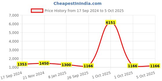 myntra.com KALINI Ethnic Motifs Printed Kurta With Trousers & Dupatta kalini Price History Graph from 17 Sep 2024 to 5 Oct 2025