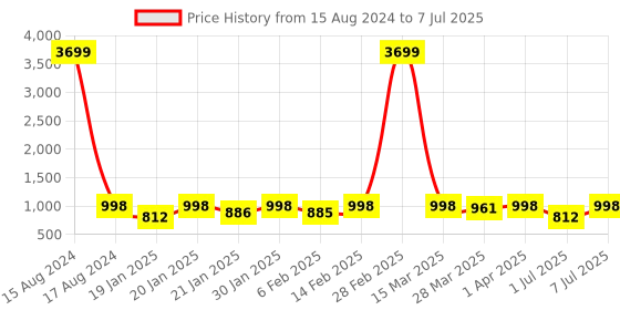 myntra.com KALINI Ethnic Motifs Printed Kurta With Trousers & Dupatta kalini Price History Graph from 15 Aug 2024 to 7 Jul 2025