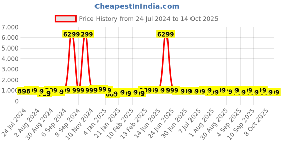 myntra.com KALINI Ethnic Motifs Printed Kurta with Trousers & Dupatta kalini Price History Graph from 24 Jul 2024 to 14 Oct 2025