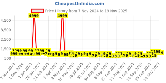 myntra.com KALINI Ethnic Motifs Printed Kurta with Trousers & Dupatta kalini Price History Graph from 7 Nov 2024 to 19 Nov 2025