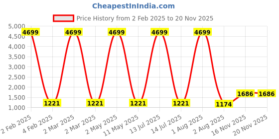 myntra.com KALINI Ethnic Motifs Printed Kurta With Trousers & Dupatta kalini Price History Graph from 2 Feb 2025 to 18 Nov 2025