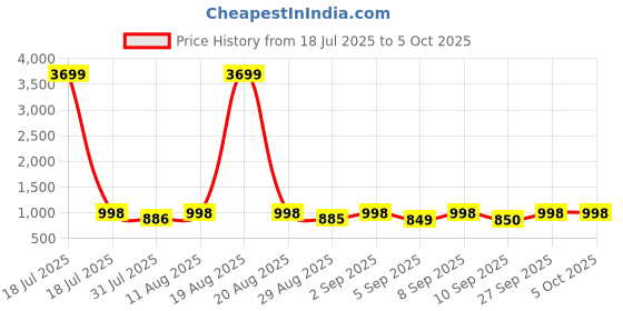 myntra.com KALINI Ethnic Motifs Printed Kurta with Trousers & Dupatta kalini Price History Graph from 18 Jul 2025 to 5 Oct 2025