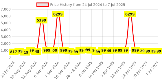myntra.com KALINI Ethnic Motifs Printed Kurta with Trousers & With Dupatta kalini Price History Graph from 24 Jul 2024 to 7 Jul 2025