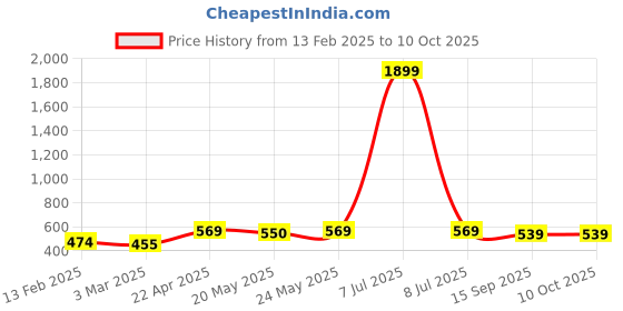 myntra.com KALINI Ethnic Motifs Printed Kurti kalini Price History Graph from 13 Feb 2025 to 9 Oct 2025