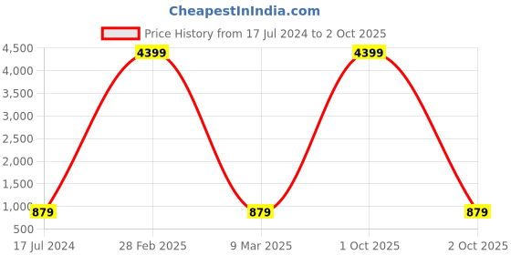 myntra.com KALINI Ethnic Motifs Printed Lapel Collar A-Line Kurta kalini Price History Graph from 17 Jul 2024 to 2 Oct 2025