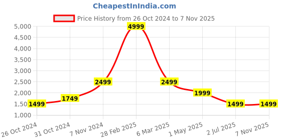 myntra.com KALINI Ethnic Motifs Printed Lapel Collar Tunic With Trouser kalini Price History Graph from 26 Oct 2024 to 6 Nov 2025