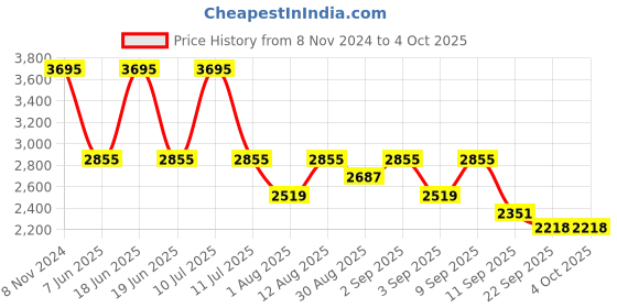 myntra.com KALINI Ethnic Motifs Printed Layered Chanderi Silk Kurta With Trousers & Dupatta kalini Price History Graph from 8 Nov 2024 to 4 Oct 2025