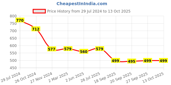 myntra.com KALINI Ethnic Motifs Printed Leheriya Georgette Saree kalini Price History Graph from 29 Jul 2024 to 13 Oct 2025
