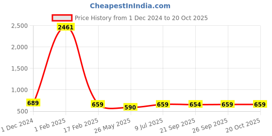 myntra.com KALINI Ethnic Motifs Printed Leheriya Saree kalini Price History Graph from 1 Dec 2024 to 20 Oct 2025