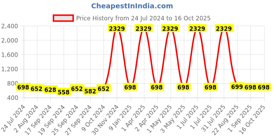 myntra.com KALINI Ethnic Motifs Printed Longline Tie-Up Shrug kalini Price History Graph from 24 Jul 2024 to 16 Oct 2025