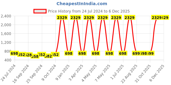 myntra.com KALINI Ethnic Motifs Printed Longline Tie-Up Shrug kalini Price History Graph from 24 Jul 2024 to 4 Dec 2025