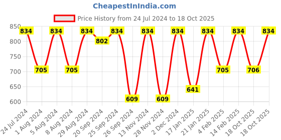 myntra.com KALINI Ethnic Motifs Printed Maheshwari Saree kalini Price History Graph from 24 Jul 2024 to 18 Oct 2025