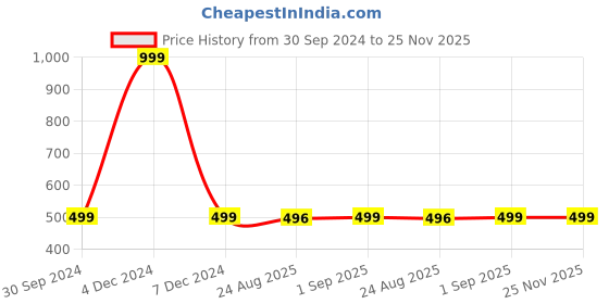 myntra.com KALINI Ethnic Motifs Printed Mandarin Collar A Line Dress kalini Price History Graph from 30 Sep 2024 to 24 Nov 2025