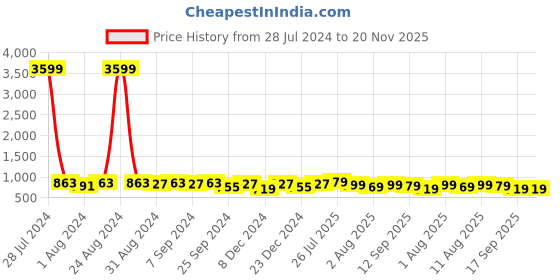 myntra.com KALINI Ethnic Motifs Printed Mandarin Collar A-line Kurta kalini Price History Graph from 28 Jul 2024 to 20 Nov 2025
